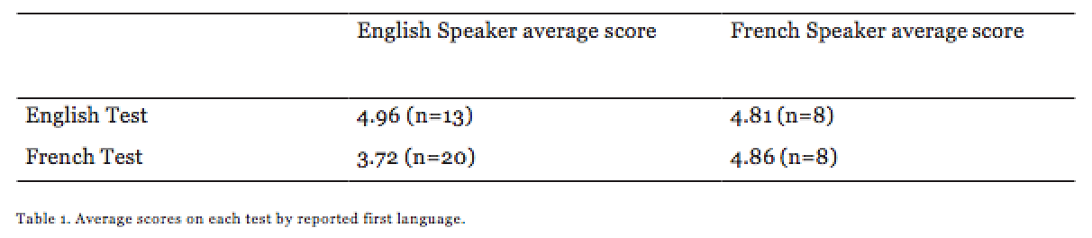 average-scores