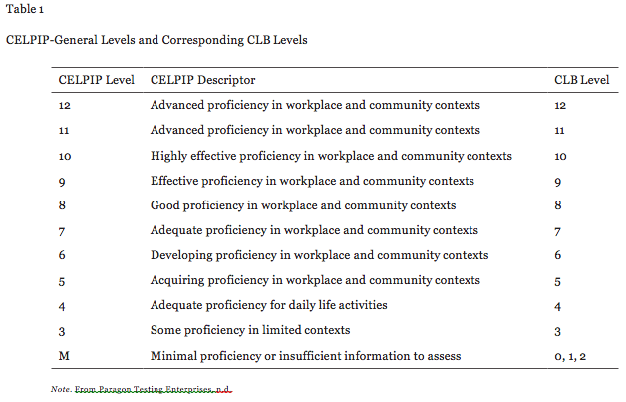 celpip-g-table