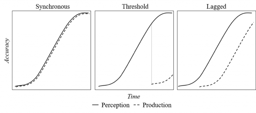 Perception, production, and perception–production: Research findings ...