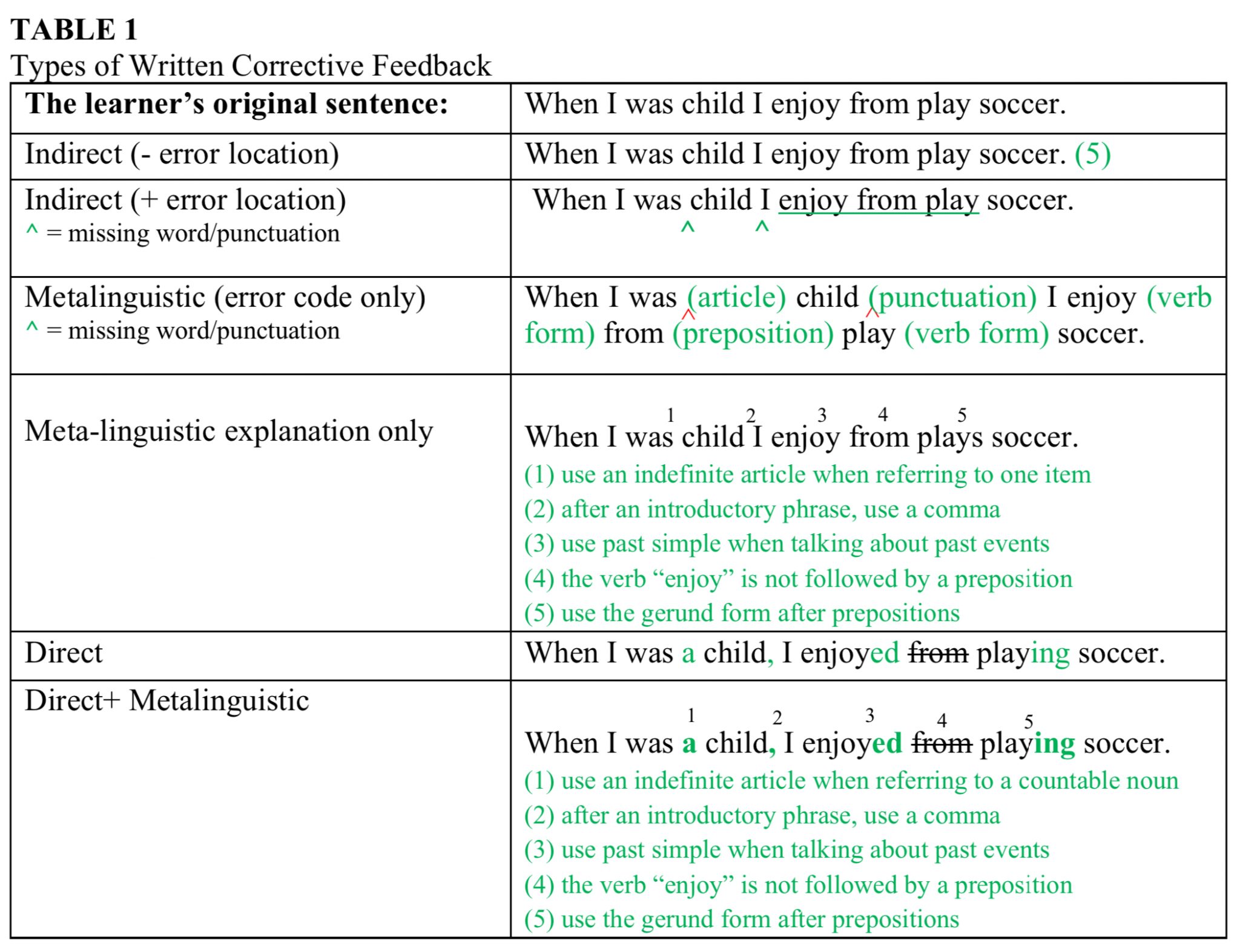 Types Of Corrective Feedback Examples